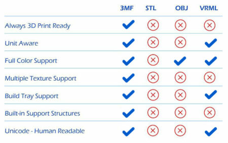 مقایسه ویژگی‌ 3MF