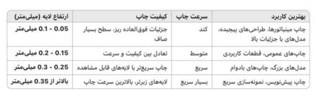 چگونه ارتفاع‌ های مختلف لایه بر کیفیت و سرعت چاپ تأثیر می‌گذارند