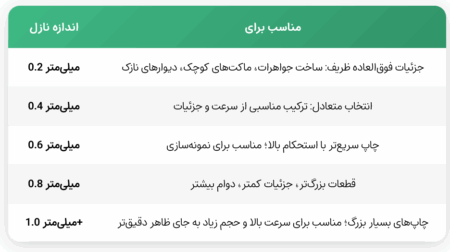 اندازه‌ های رایج نازل پرینتر سه‌ بعدی
