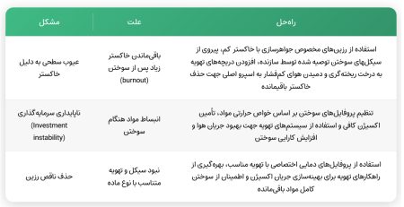 مشکلات خاص رزین (Resin-Specific Issues)
