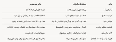 مقایسه ریخته‌ گری اورتان و چاپ سه‌ بعدی