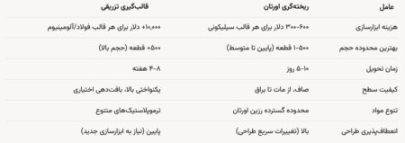 مقایسه ریخته‌ گری اورتان و قالب‌ گیری تزریقی
