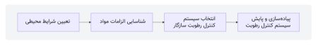 طراحی و پیاده‌ سازی سیستم‌ های مؤثر کنترل رطوبت