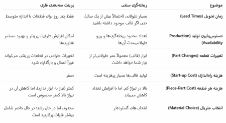مقایسه سریع