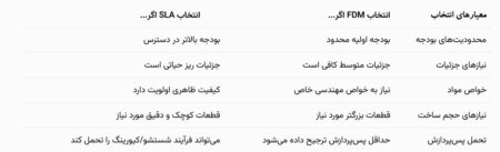 انتخاب بین FDM و SLA