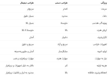 مقایسه طراحی دستی و طراحی دیجیتال در جواهرسازی مدرن طراحی دستی و طراحی دیجیتال در جواهرسازی