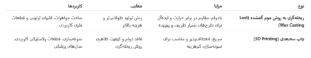 مقایسه ریخته گری به روش موم گمشده با چاپ سه بعدی مقایسه ریخته گری به روش موم گمشده با چاپ سه بعدی