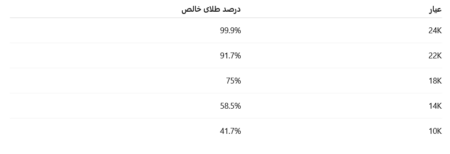نحوه وزن کردن طلا و محاسبه ارزش واقعی آن جدول عیارهای متداول