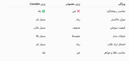 تفاوت رزین معمولی و رزین Castable