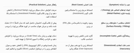 چرا ریختهگری رزین طلا و جواهر با شکست مواجه میشود؟ راهنمای تخصصی عیبیابی جواهرات پرینت سهبعدی رزین با درصد موم بالا عیبیابی مشکلات رایج در ریختهگری دقیق (Investment Casting)