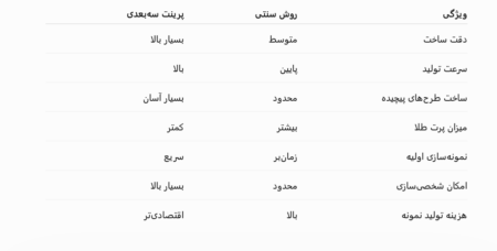 مراحل ساخت طلا با پرینت سه بعدی مقایسه ساخت سنتی و پرینت سهبعدی طلا