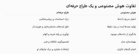 تفاوت هوش مصنوعی و یک طراح حرفه‌ای