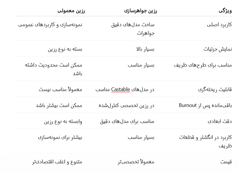 جدول مقایسه رزین جواهرسازی و رزین معمولی