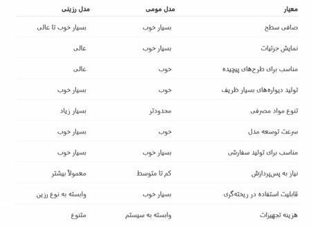 مقایسه مدل مومی و رزینی از نظر کیفیت سطح