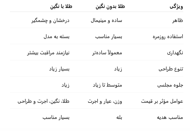 طلا با نگین یا بدون نگین؛ کدام انتخاب بهتری است؟ تفاوت طلا با نگین و بدون نگین چیست؟